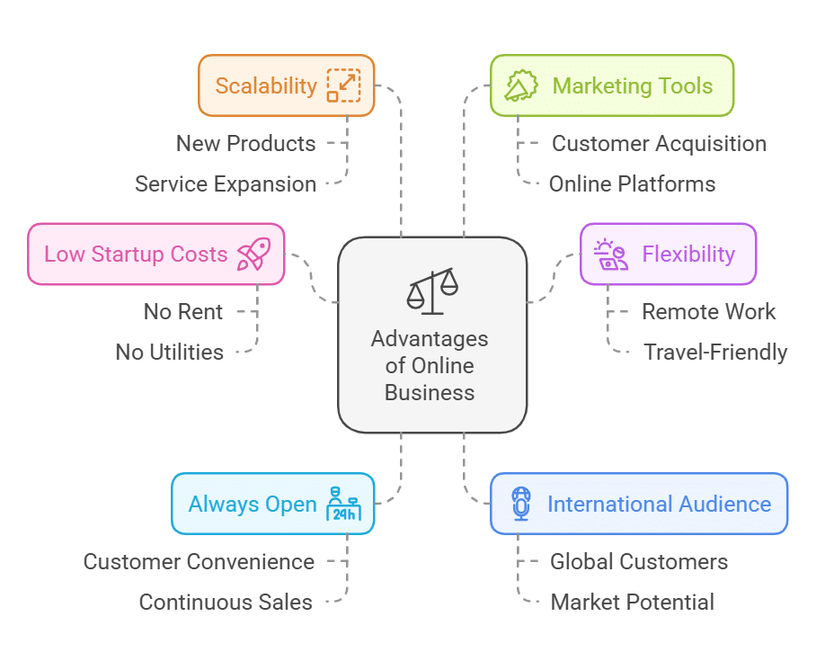 What are the Advantages And Disadvantages of Online Business? Discover Now 5 What are the Advantages And Disadvantages of Online Business? Discover Now Advantages of Online Business