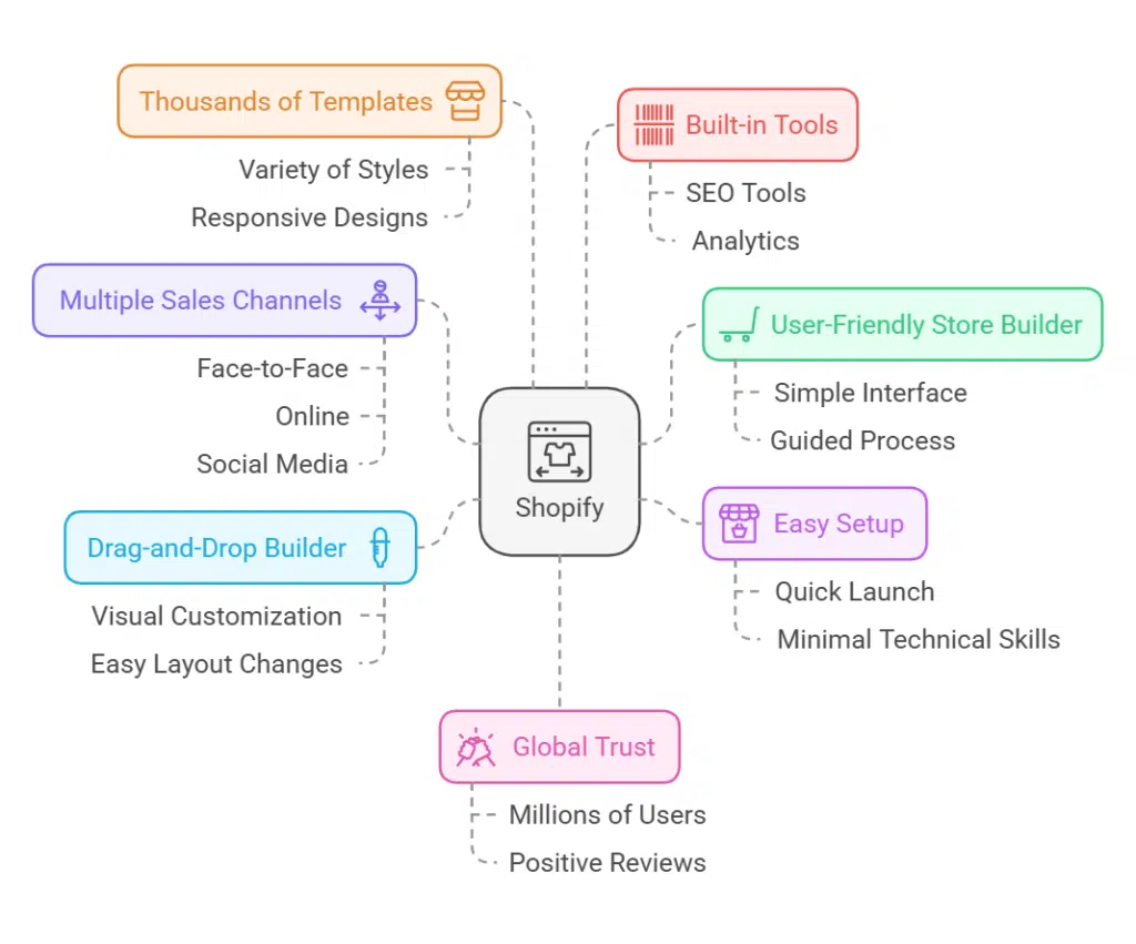 Benefits of Using Shopify