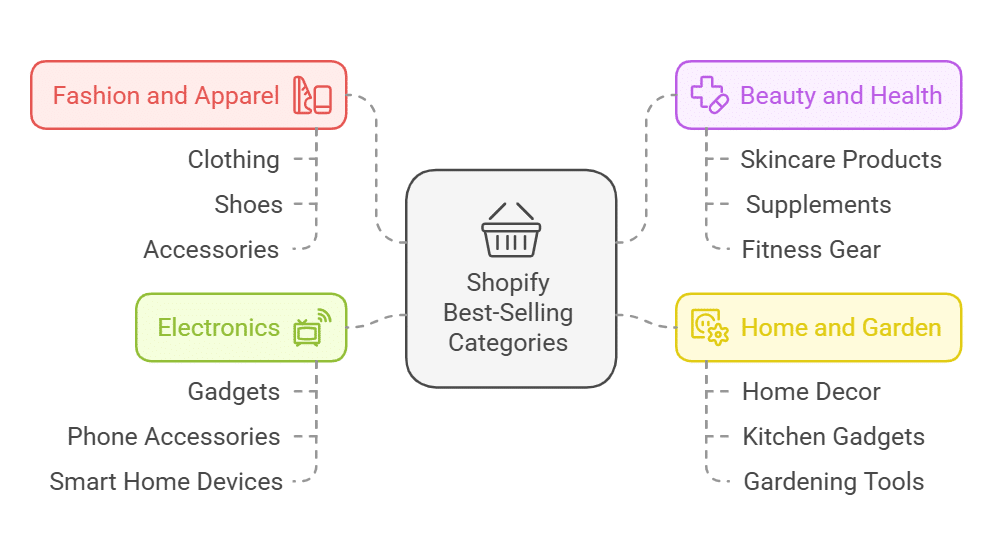What is the Best Selling Item on Shopify 7 What is the Best Selling Item on Shopify Top Categories on Shopify visual selection best Shopify product,top selling item