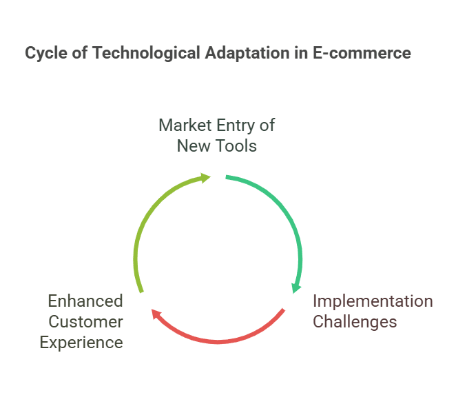What are the Challenges Facing E-Commerce Today? | Overcome Obstacles 9 What are the Challenges Facing E-Commerce Today? | Overcome Obstacles circleoftecknology ecommerce challenges
