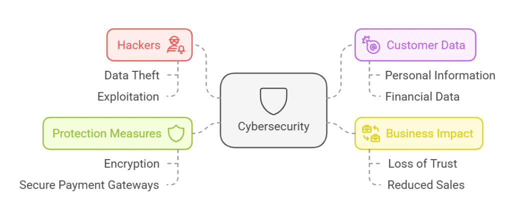 What are the Challenges Facing E-Commerce Today? | Overcome Obstacles 8 What are the Challenges Facing E-Commerce Today? | Overcome Obstacles cybersecurity ecommerce challenges