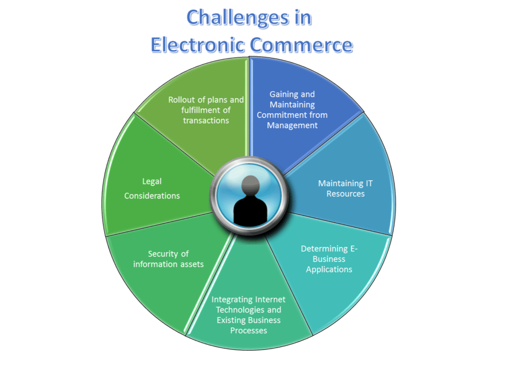 What are the Challenges Facing E-Commerce Today? | Overcome Obstacles 7 What are the Challenges Facing E-Commerce Today? | Overcome Obstacles e commerce challenges ecommerce challenges