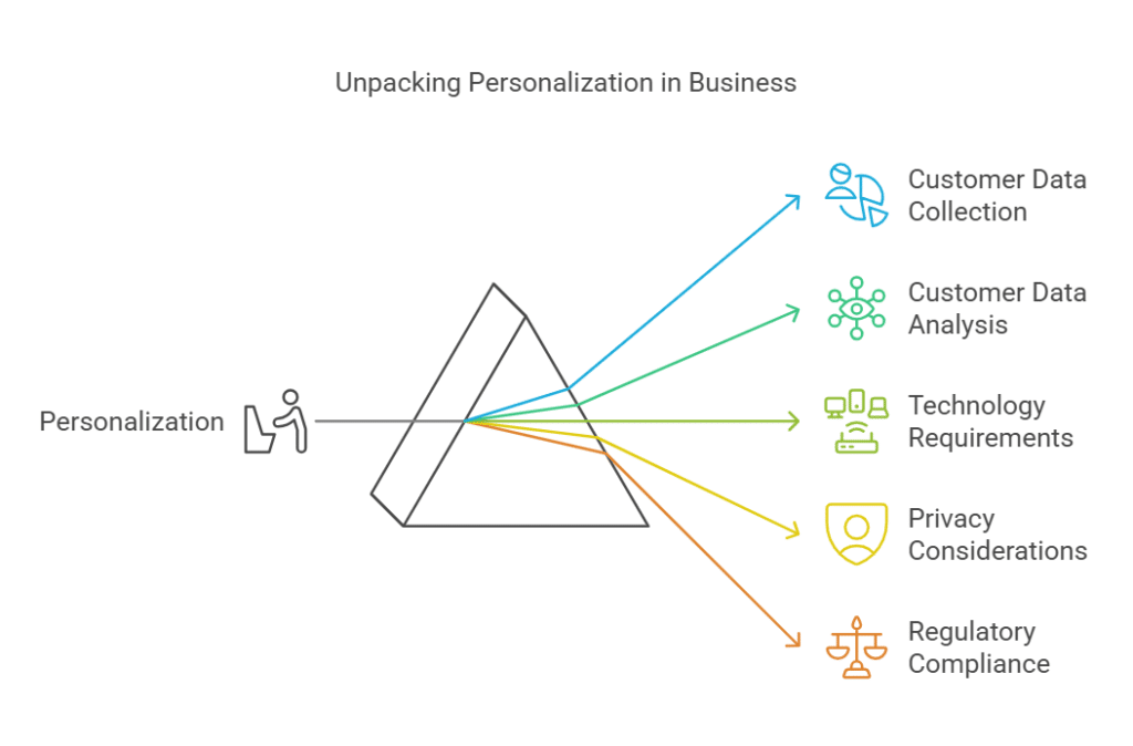 What are the Challenges Facing E-Commerce Today? | Overcome Obstacles 12 What are the Challenges Facing E-Commerce Today? | Overcome Obstacles personalization in business ecommerce challenges