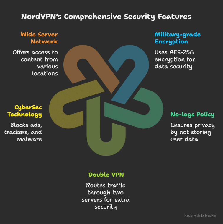 Nordvpn Security Reviews: Unveiling Top-Tier Online Protection 6 Nordvpn Security Reviews: Unveiling Top-Tier Online Protection Key Features Of Nordvpn