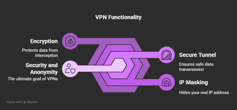 What is the Purpose of a VPN And How Does It Work: Ultimate Guide 7 What is the Purpose of a VPN And How Does It Work: Ultimate Guide Basic Principles Of Vpn Functionality