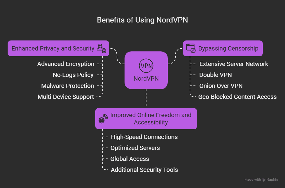 What is the Purpose of a VPN And How Does It Work: Ultimate Guide 8 What is the Purpose of a VPN And How Does It Work: Ultimate Guide Benefits Of Using A Vpn purpose of vpn