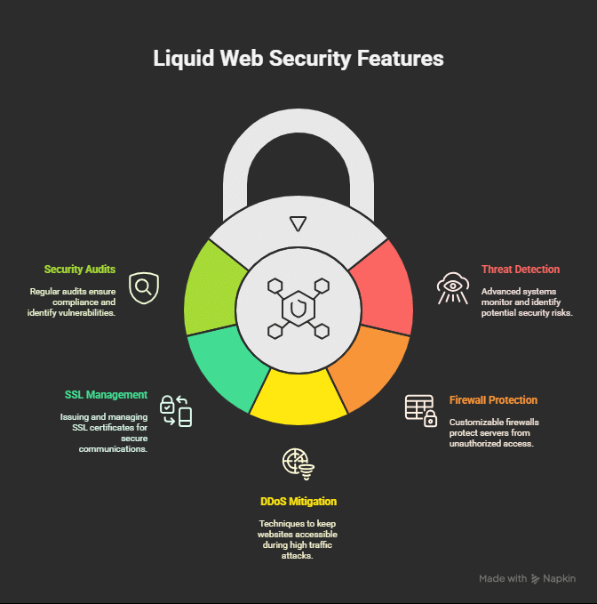 Liquid Web Security: Ultimate Protection for Your Online Assets 7 Liquid Web Security: Ultimate Protection for Your Online Assets Key Features Of Liquid Web Security