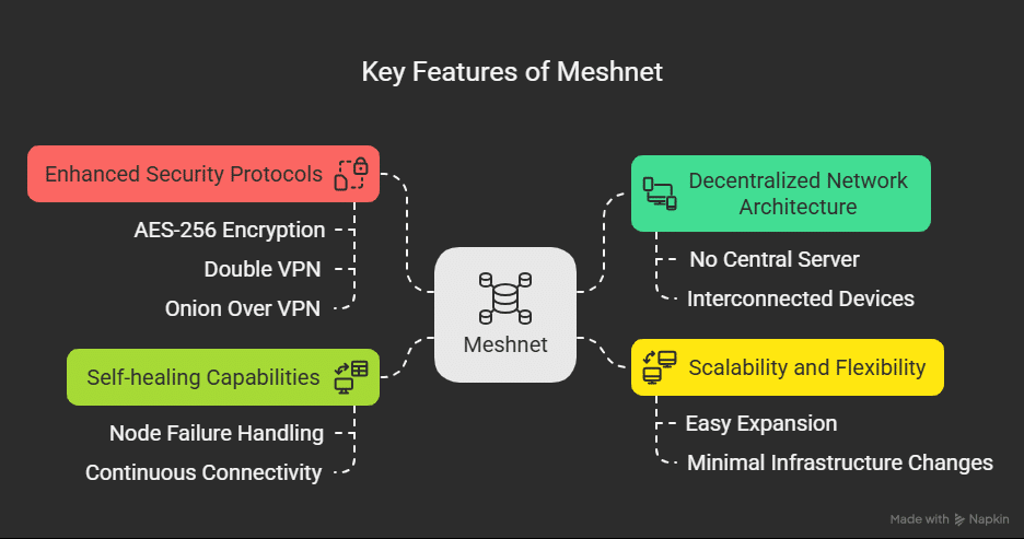 Meshnet Explained: Transforming Secure Network Connectivity 6 Meshnet Explained: Transforming Secure Network Connectivity Key Features Of Meshnet