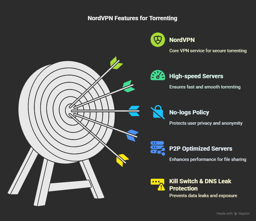 Best NordVPN Plans for Torrenting 2025 7 Best NordVPN Plans for Torrenting 2025 Key Features Of NordVPN That Benefit Torrenting
