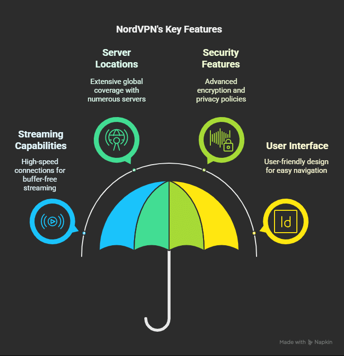 Surfshark Vs NordVPN for Streaming: Which Reigns Supreme? 7 Surfshark Vs NordVPN for Streaming: Which Reigns Supreme? Key Features Of NordVPN1