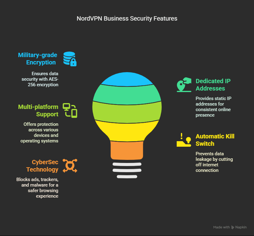 NordVPN for Business: Secure & Boost Productivity 5 NordVPN for Business: Secure & Boost Productivity Key Features Of Nordvpn For Business