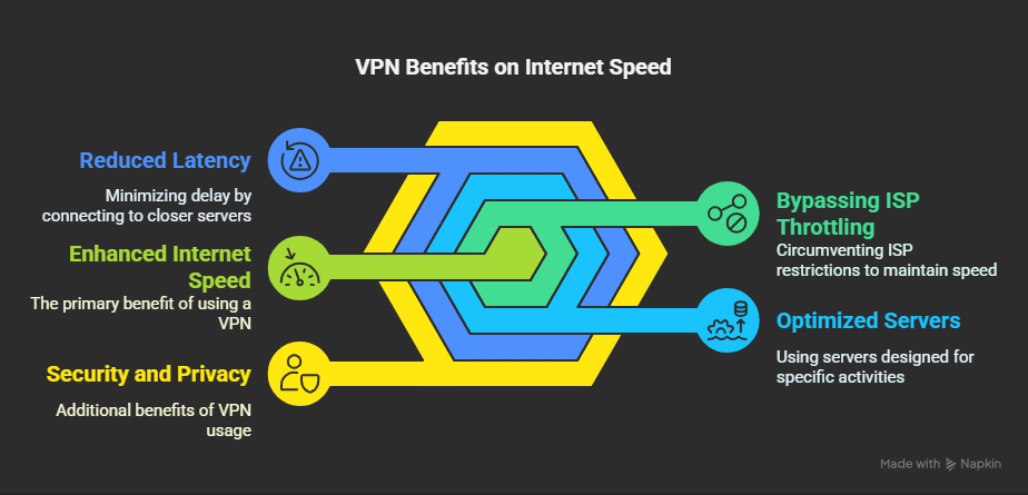 Why Does VPN Make Internet Faster: Unveiling the Hidden Secrets 6 Why Does VPN Make Internet Faster: Unveiling the Hidden Secrets The Relationship Between Vpns And Internet Speed