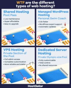 Different types of web hosting